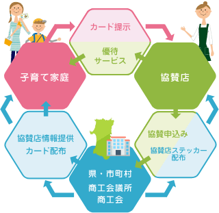 図:あきた子育てふれあいカードの仕組み